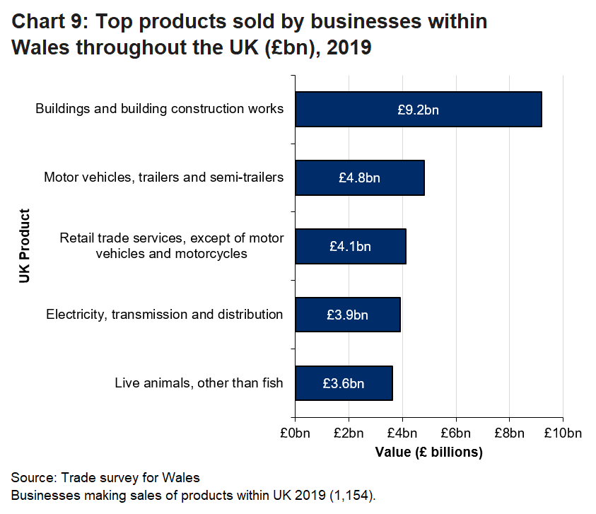 More than a tenth of businesses in Wales sales value was 'Buildings and building construction works' products throughout the UK.