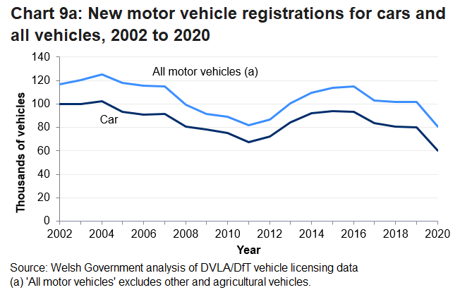 Chart 8a show that the trend in new motor registrations since 2001 has been fluctuating over the period. In 2019 the number of new vehicle registration fell by 0.5 per cent to 102,027 registrations.