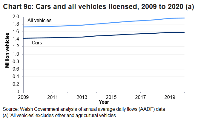 In 2019 number of licenced cars rose by 1.5% to 1.6 million while all vehicles increased by 1.9% to 12.0 million.