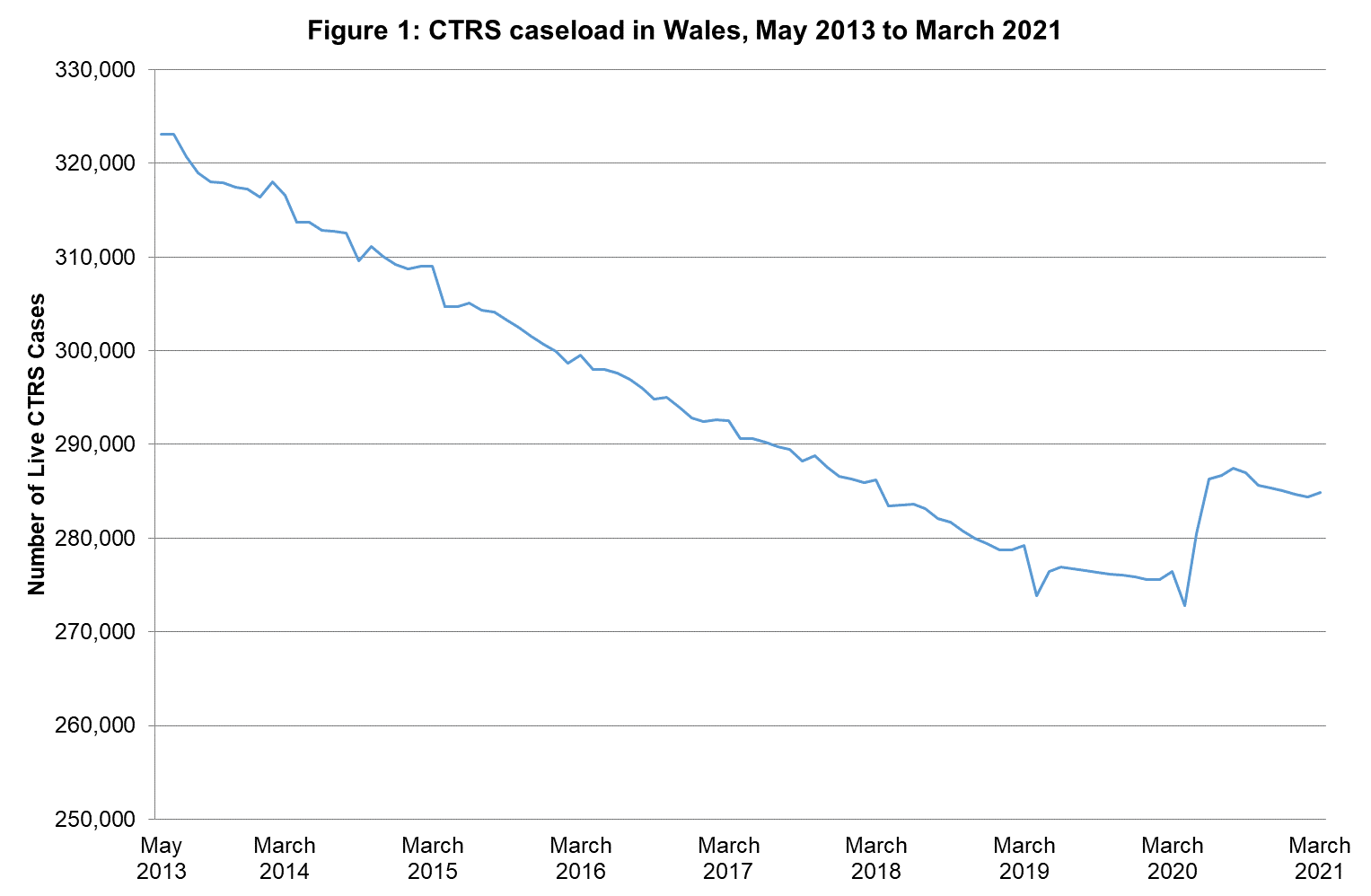Figure 1 CTRS caseload in Wales, May 2013 to March 2021 shows a gradual fall in cases from over 323,000 in May 2013 down to just over 272,000 in April 2020.  There is then a sharp spike upwards in August 2020 taking cases up to over 287,000 and then falling slightly to nearly 285,000 in March 2021.