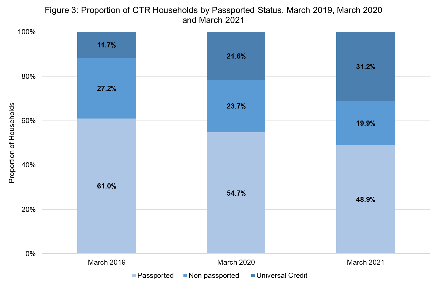 Figure 3 shows the proportion of CTR households by passported status in March 2019, March 2020 and March 2021.  The bars in this chart show that in March 2019 61% of cases were passported, 27.2% were non Passported and 11.7% were on UC.  In March 2020 54.7% were passported, 23.7% were non passported and 21.6% were on UC.  In March 2021 48.9% of cases were passported, 19.9% were non passported and 31.2% were on UC.