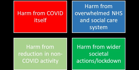 four levels of harms