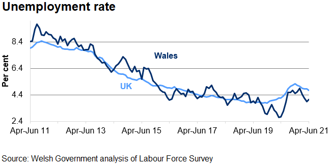 The unemployment rate has decreased overall in both Wales and the UK over the last 4 years, but has increased over the last couple of months.