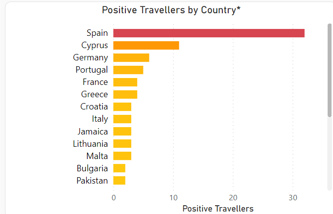 Chart showing positive travellers by country