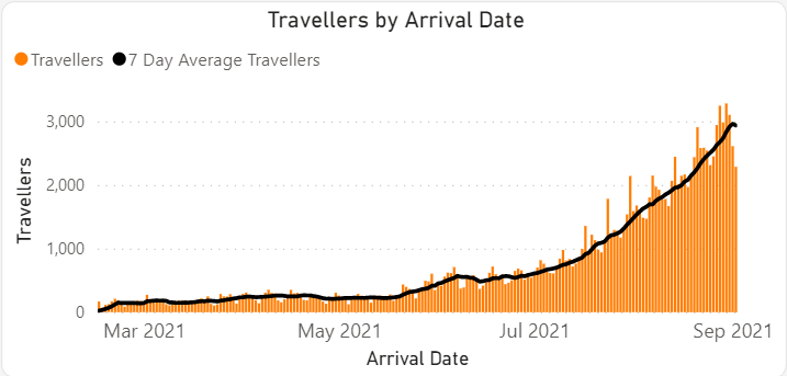 Graph showing number of travellers by arrival date  ​