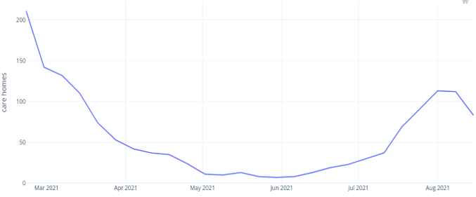 Graph showing adult care homes reporting an ongoing outbreak