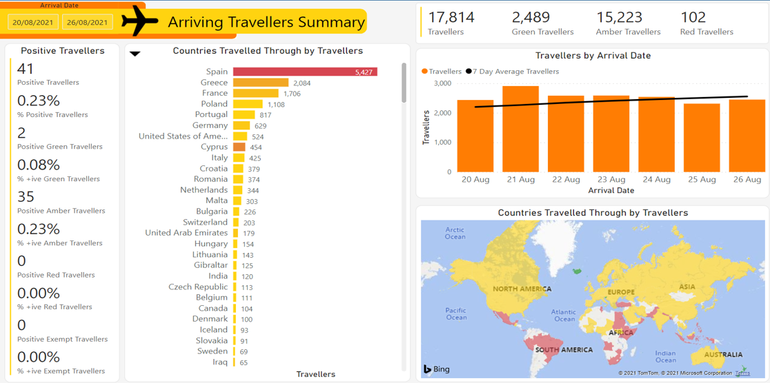 Graph showing arriving travellers summary