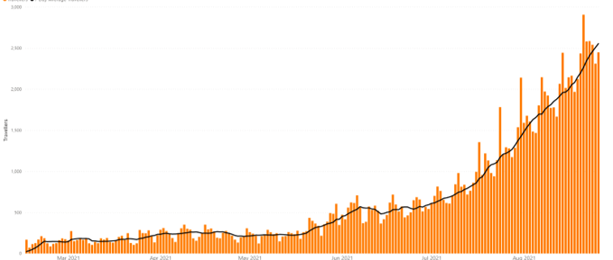 Graph showing arriving travellers timeline