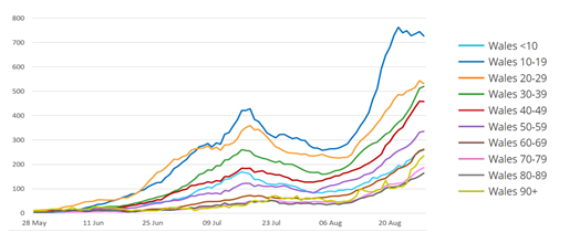 Graph showing cases per 100k by age