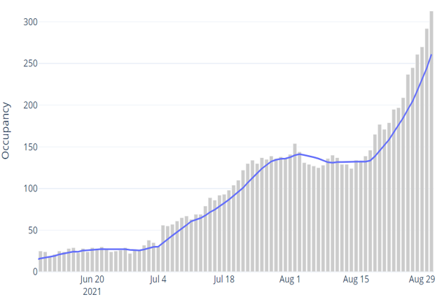 Graph showing confirmed hospital occupancy