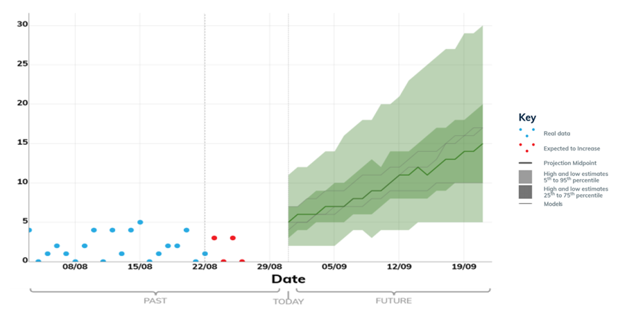 Graph showing number of deaths per day