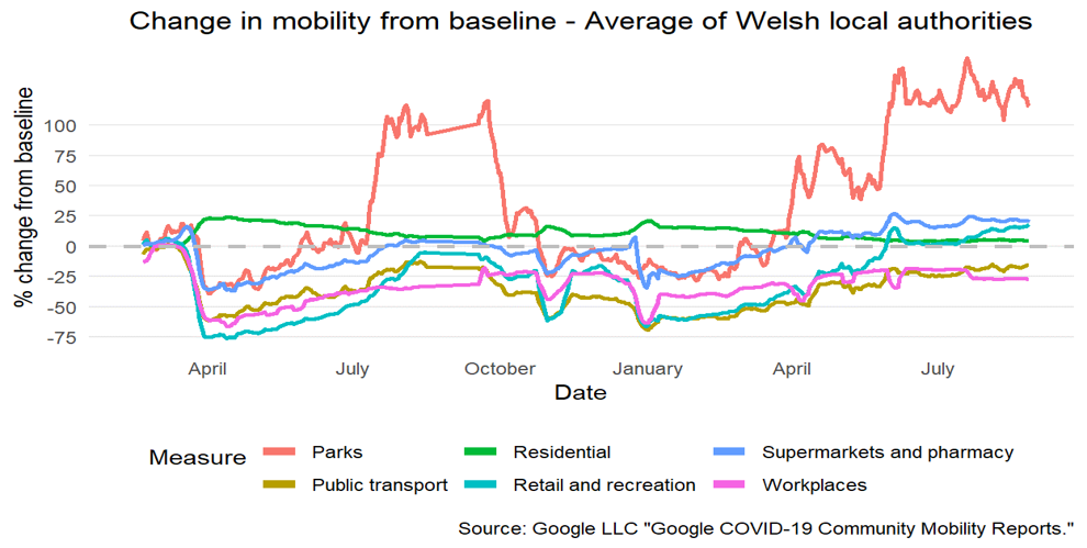 Graph showing mobility data by location of trip