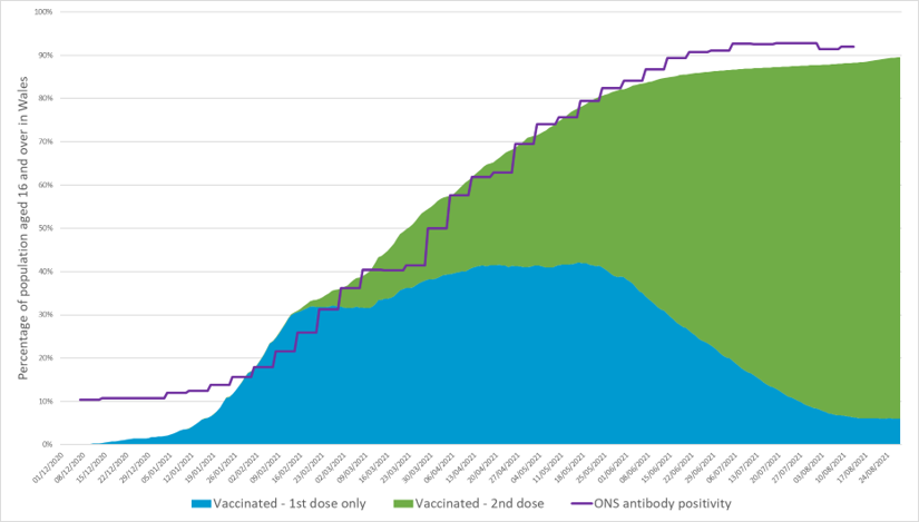 Graph showing vaccine and antibody status of individuals aged 16 and over