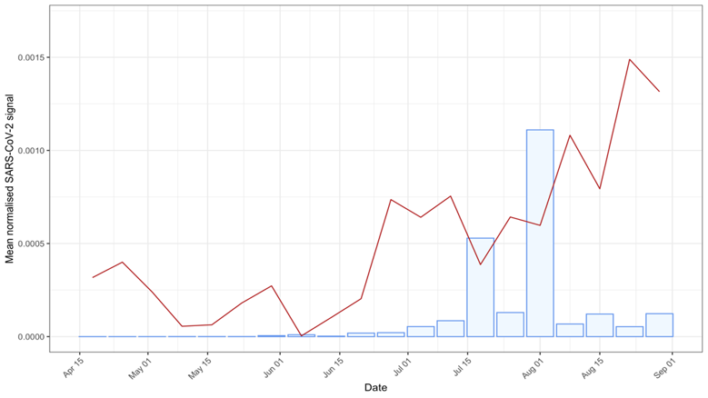 Graph showing comparison or North and all-Wales mean normalised SARS-CoV-2 signal