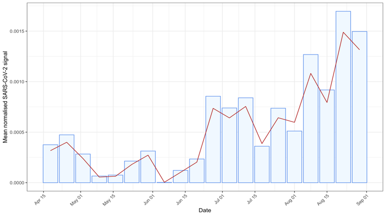 Graph showing comparison or South and all-Wales mean normalised SARS-CoV-2 signal