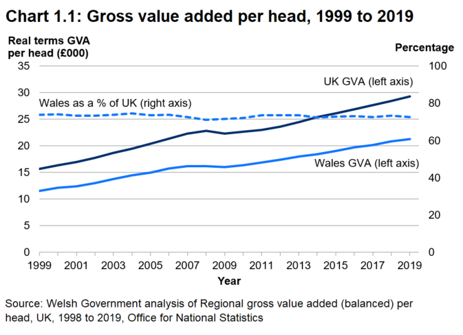 Line chart showing the gross value added (GVA) per head in Wales has grown broadly in line with the UK since 1999, and in 2019 was 85% of the UK figure.