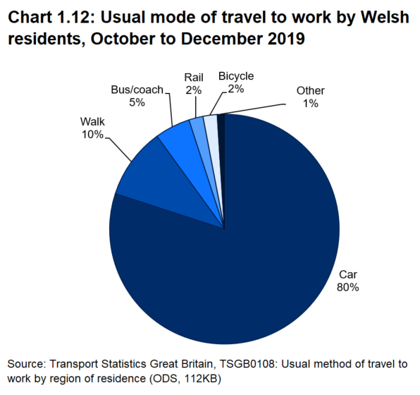 Pie chart showing that the vast majority (80%) of people in Wales travelled to work by car in 2019, 10% walked, with the remainder travelling by bus, rail or bicycle.
