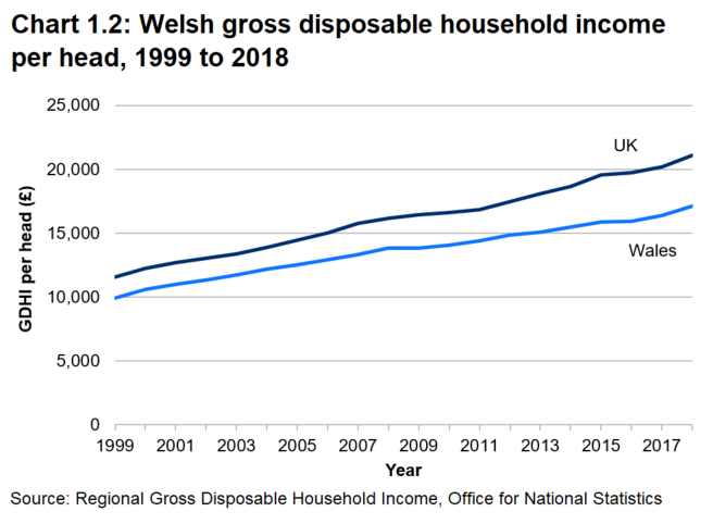 The line chart shows that gross disposable household income (GDHI) per head increased for Wales and the UK between 1999 and 2018, with the gap widening slightly.