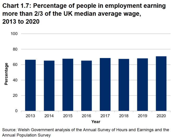 Bar chart showing the percentage of people in employment earning more than 2/3 of the UK median average wage. In 2020, 70.7% of people in employment met this definition. This figure has generally been increasing since 2016.