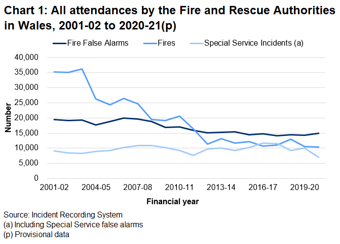 Fires and false alarms have a downward trend. Special service incidents have been prone to fluctuation.