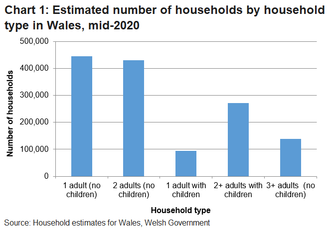 Chart 1 shows that 1 adult (no children) and 2 adults (no children) are the most common household types in Wales in mid-2020.