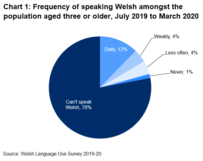 This pie chart shows that 12% of the population aged three or older speak Welsh daily, 4% speak Welsh weekly, 4% less often and 1% never speak Welsh even though they can. 78% of the population cannot speak Welsh, according to the 2019-20 Welsh Language Use Survey.