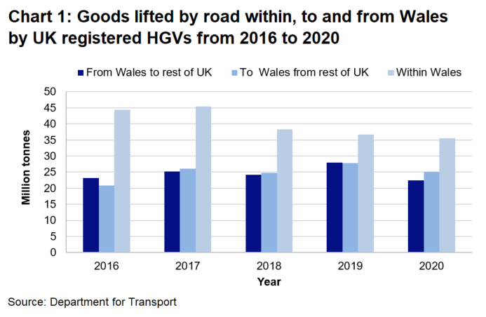 Within Wales road freight are dominant however, since 2018 the share of that dominance has been declining. In 2020 total goods carried by road within Wales decreased by 3% compared with 2019. Goods entering Wales decreased by 10% and goods leaving Wales decreased by 20% in 2020.