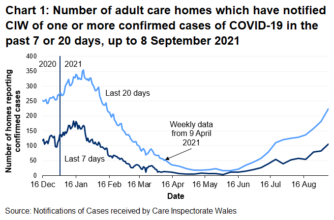 Chart 1 shows the number of Adult care homes that have notified CIW of a confirmed COVID-19 case in the last 7 days and 20 days on 8 September 2021. 106 Adult care homes have notified in the last 7 days and 224 have notified in the last 20 days.