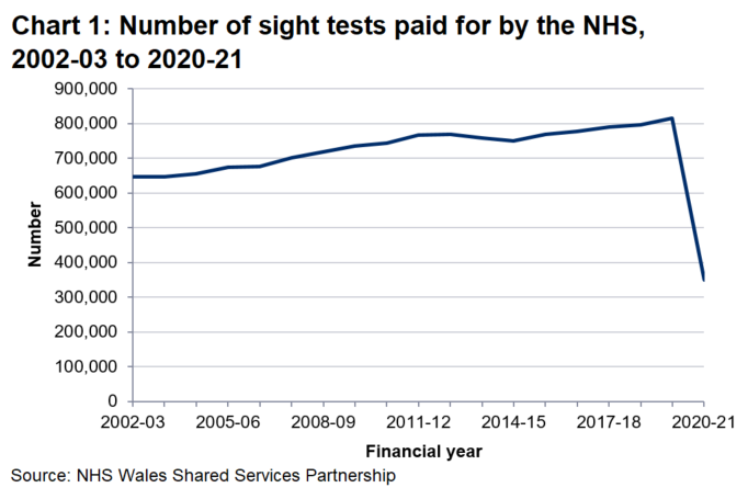 As services in 2020-21 were impacted by the pandemic, nearly 350,000 (348,740) sight tests were paid for by the NHS. This is 57.2% fewer sight tests from 2019-20.