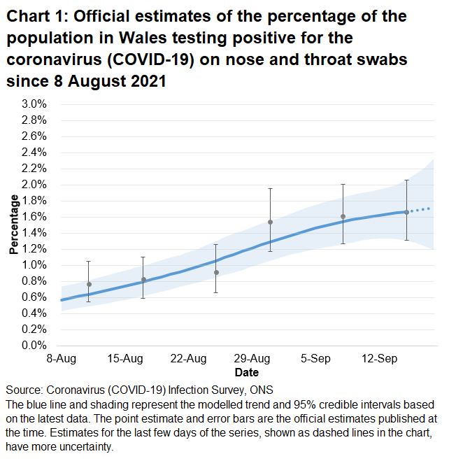 Chart showing the official estimates for the percentage of people testing positive through nose and throat swabs from 8 August to 18 September 2021. The percentage of people testing positive increased in the most recent week.