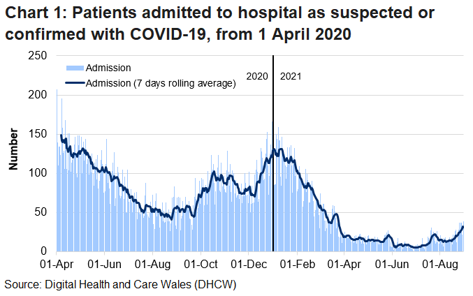 Chart 1 shows that after the peak in April, admissions of patients with suspected or confirmed COVID-19 reached a high point on 30 December 2020 before decreasing again, however, there has been an increase over recent weeks.