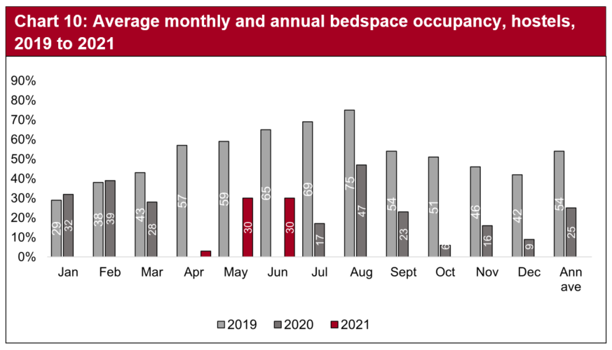 With only 3% of bed spaces occupied during April, many hostels were still closed during the month.  Both May and June saw bed occupancy rise to 30% respectively, although still much lower than the same months in 2019.