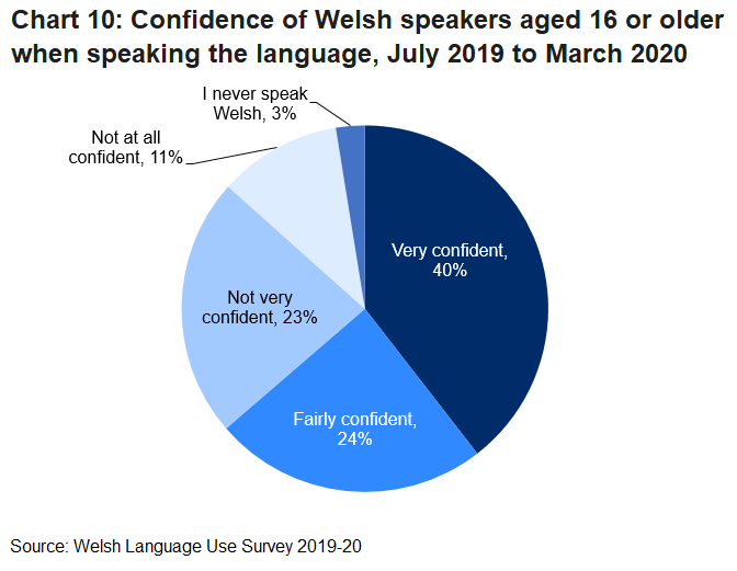 The pie chart shows that 40% of Welsh speakers usually feel very confident when speaking the language, 24% are fairly confident, 23% are not very confident, 11% are not confident at all and 3% say that they never speak Welsh.