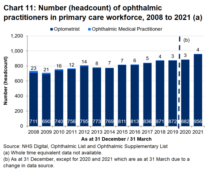 As at 31 March 2021, there were 960 ophthalmic practitioners on the performers list, up from from 885 ophthalmic practitioners recorded at 31 March 2020.