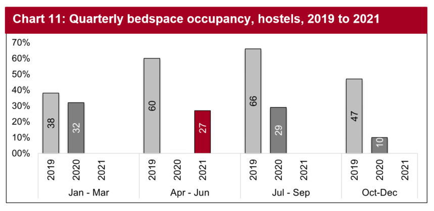 The sector had been severely affected by the closure of hostels during the COVID-19 pandemic and this can be seen in the second quarter figures.  Bedspace occupancy was down by over half when compared with the same period from April to June 2019.