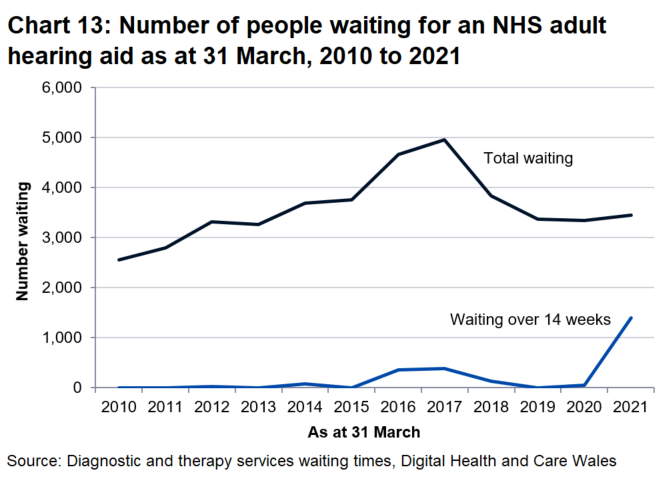 A total of 3,451 patients were waiting for an adult hearing aid at 31 March 2021; with 1,391 waiting over the target time of 14 weeks, significantly higher compared to previous periods.