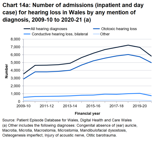 In 2020-21, there were just under 6,000 (5,814) admissions for patients with any mention of hearing loss related diagnosis, down from just under 7,000 (6,950) in 2019-20.