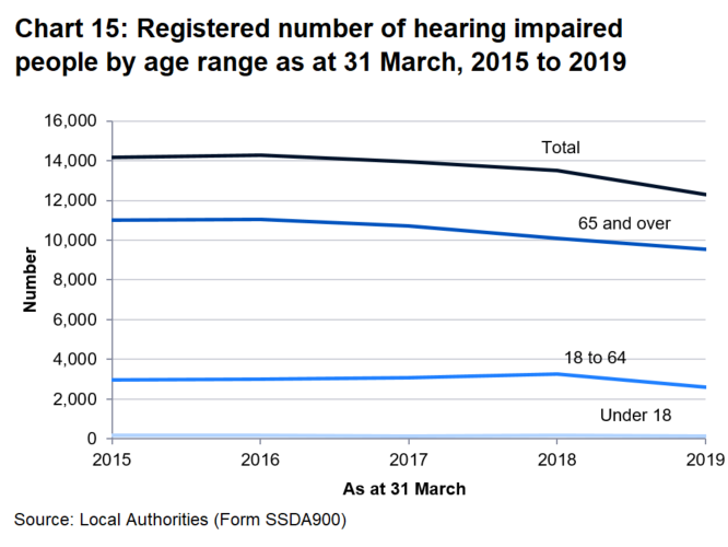 At 31 March 2019, just over 12,000 (12,286) people were registered with having a hearing impairment.