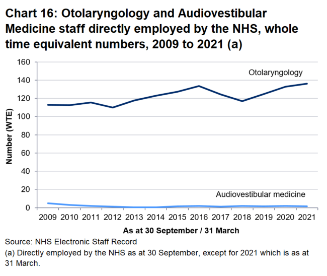 At 31 March 2021, there were 136 WTE otolaryngology and 1.7 audiovestibular doctors in the NHS. 