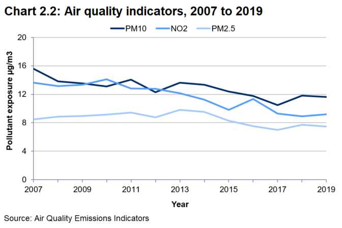 Line chart showing that air quality has improved greatly since the 1970s, though has remained relatively stable in recent years.
