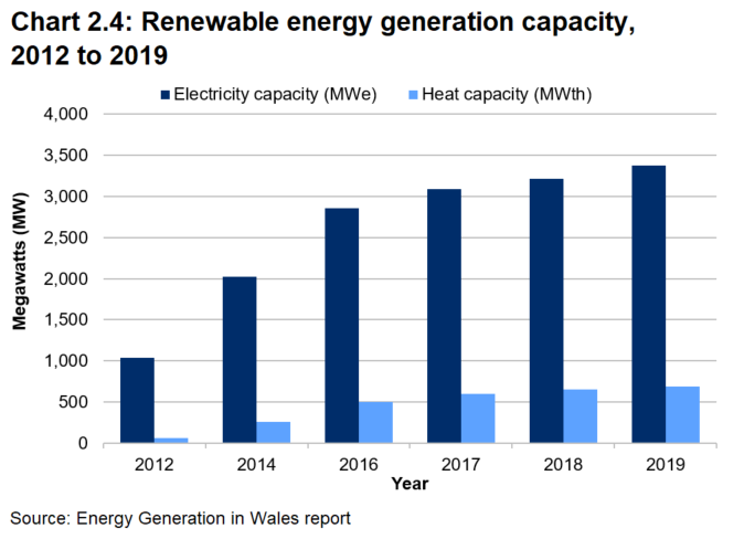 A bar chart showing an overall considerable increase in both renewable electrical and heat capacity in Wales between 2012 and 2019.