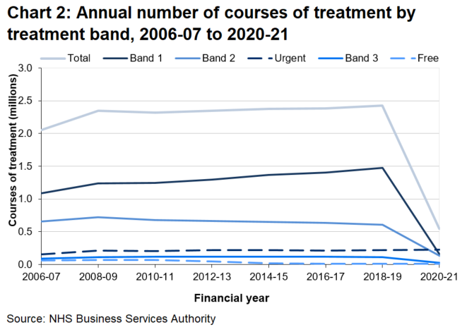 Prior to the COVID-19 pandemic, just over 2.3 million courses of treatment were generally completed by NHS dentists per year. In 2020-21, there were far fewer courses of treatment due to the pandemic, although urgent treatments increased slightly and were the highest on record.