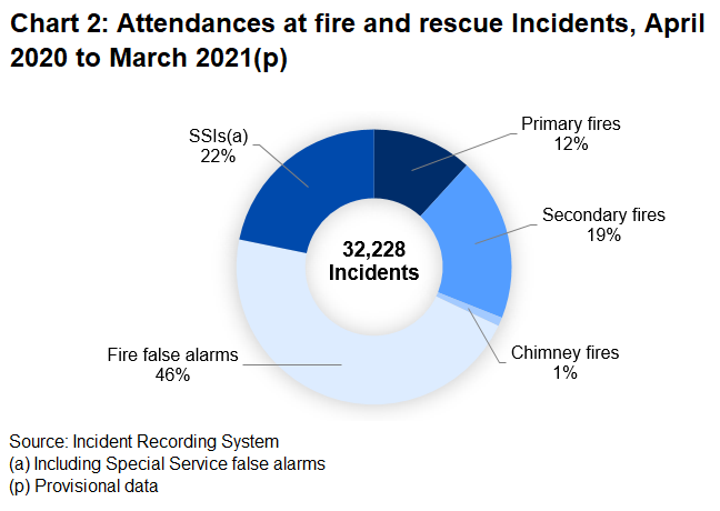 Fire false alarms made up the largest category with 46% of attendances.