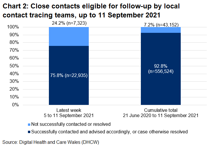 The chart shows that, over the latest week, 75.8% of close contacts eligible for follow-up were successfully contacted and advised and 24.2% were not.