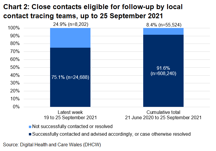 The chart shows that, over the latest week, 75.1% of close contacts eligible for follow-up were successfully contacted and advised and 24.9% were not.