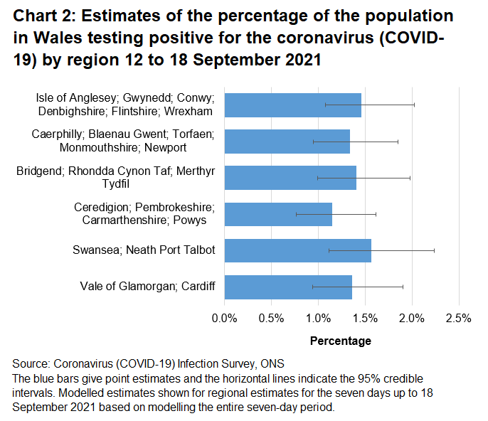 Chart showing estimates of the percentage of the population in Wales testing positive for the coronavirus (COVID-19) by region 12 to 18 September.