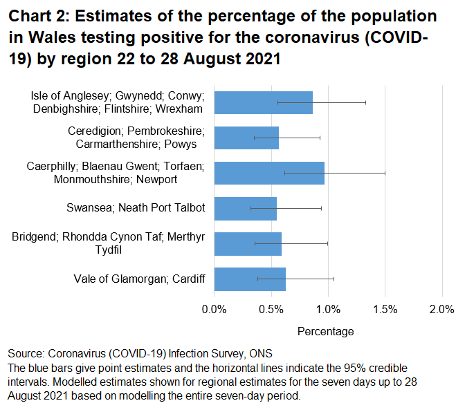 Chart showing estimates of the percentage of the population in Wales testing positive for the coronavirus (COVID-19) by region 22 to 28 August.