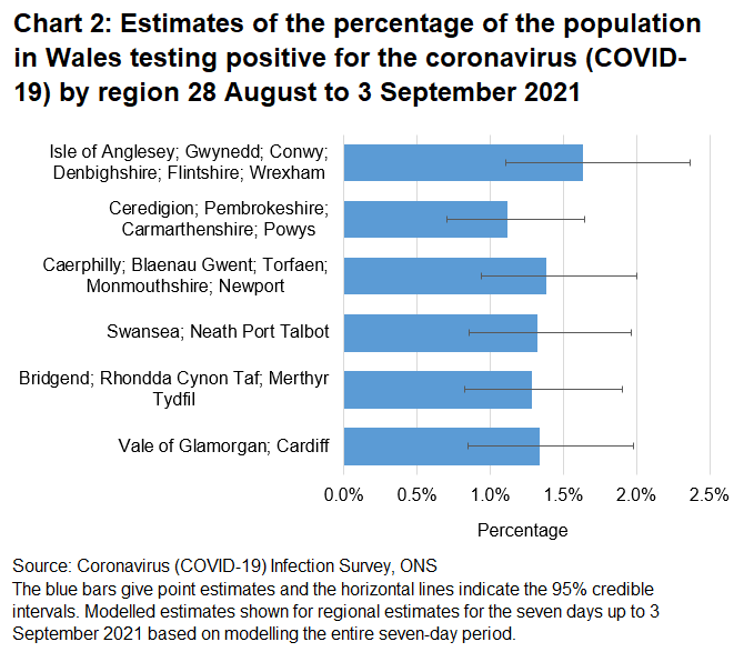 Chart showing estimates of the percentage of the population in Wales testing positive for the coronavirus (COVID-19) by region 28 August to 3 September.