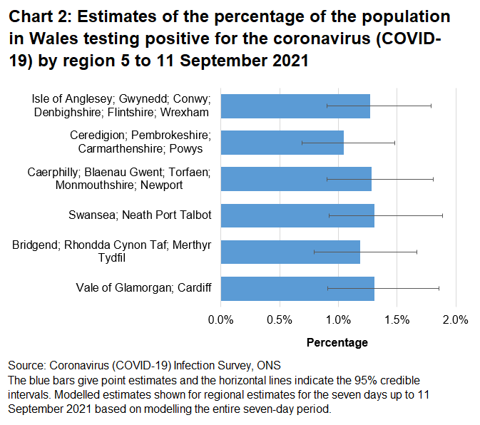 Chart showing estimates of the percentage of the population in Wales testing positive for the coronavirus (COVID-19) by region 5 to 11 September.