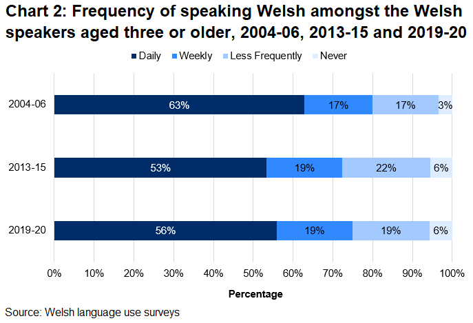 There was a big fall in the percentage of Welsh speakers who speak Welsh daily, from 63% in 2004-06 to 53% in 2013-15, however this has seen an increase to 56% in the latest period. The pattern of how often Welsh speakers speak the language over time has been fairly consistent for the groups who speak Welsh weekly and less frequently, but the percentage of those who never speak Welsh increased from 3% to 6% since 2004-06.